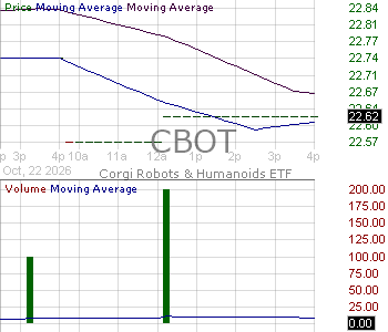 CBOT - Corgi Robots Humanoids ETF 15 minute intraday candlestick chart ~15 minute delay