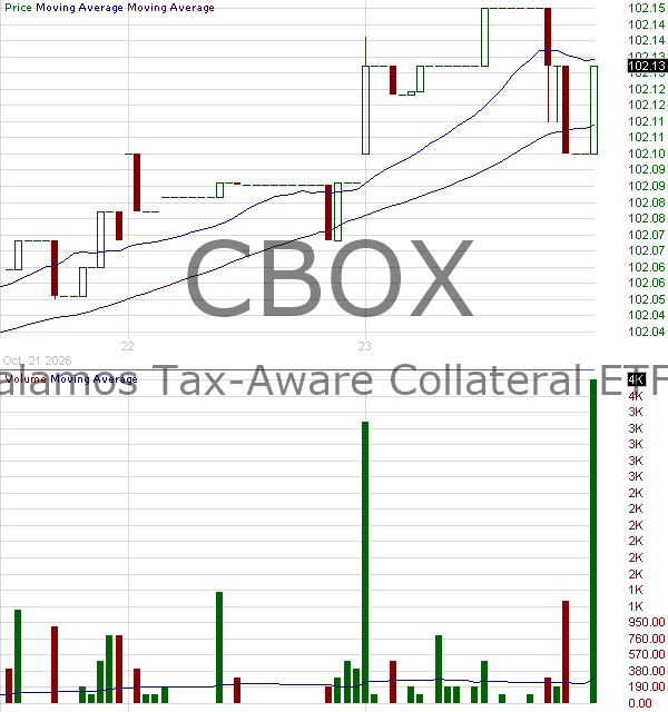 CBOX - Calamos Tax-Aware Collateral ETF 15 minute intraday candlestick chart ~15 minute delay
