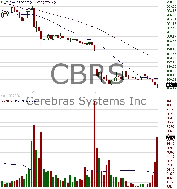 CBRS - Cerebras Systems Inc. 15 minute intraday candlestick chart ~15 minute delay