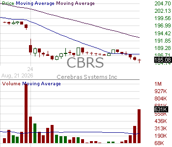 CBRS - Cerebras Systems Inc. 15 minute intraday candlestick chart ~15 minute delay