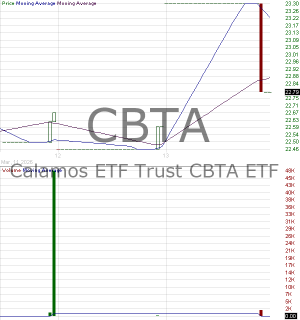 CBTA - Calamos ETF Trust Bitcoin 80 Series Structured Alt Protection ETF - April 15 minute intraday candlestick chart ~15 minute delay