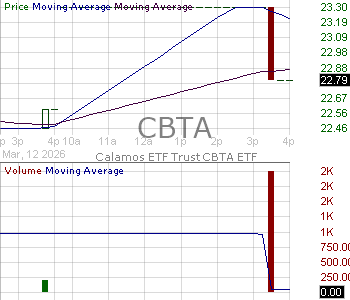 CBTA - Calamos ETF Trust Bitcoin 80 Series Structured Alt Protection ETF - April 15 minute intraday candlestick chart ~15 minute delay