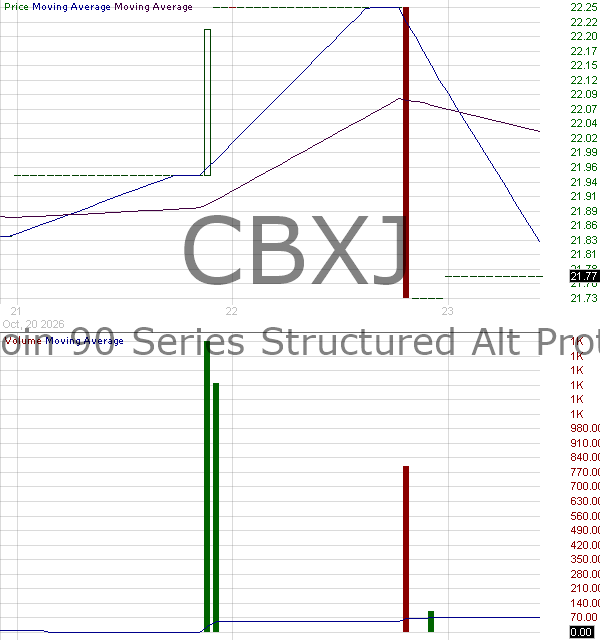 CBXJ - Calamos Bitcoin 90 Series Structured Alt Protection ETF - January 15 minute intraday candlestick chart ~15 minute delay