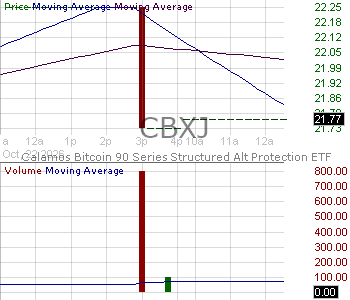 CBXJ - Calamos Bitcoin 90 Series Structured Alt Protection ETF - January 15 minute intraday candlestick chart ~15 minute delay