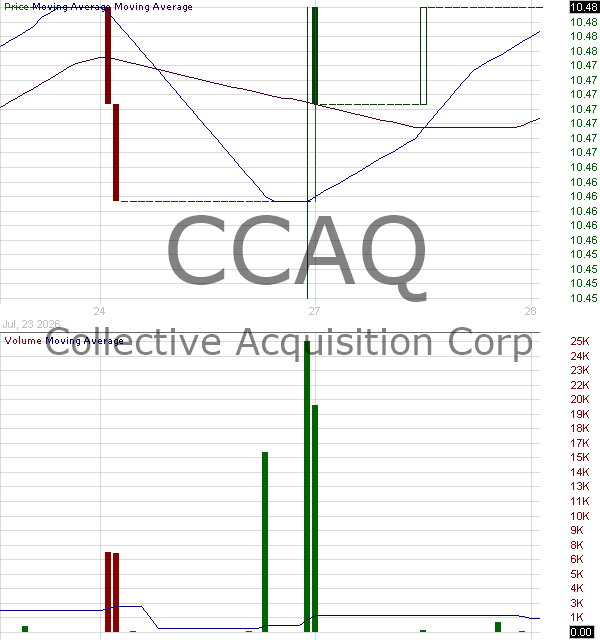 CCAQ - Collective Acquisition Corp. ordinary shares 15 minute intraday candlestick chart ~15 minute delay