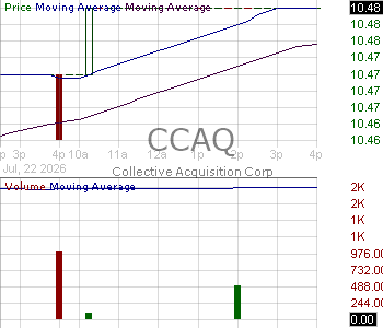 CCAQ - Collective Acquisition Corp. ordinary shares 15 minute intraday candlestick chart ~15 minute delay
