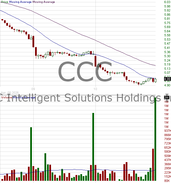 CCC - CCC Intelligent Solutions Holdings Inc. 15 minute intraday candlestick chart ~15 minute delay