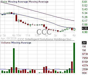 CCC - CCC Intelligent Solutions Holdings Inc. 15 minute intraday candlestick chart ~15 minute delay