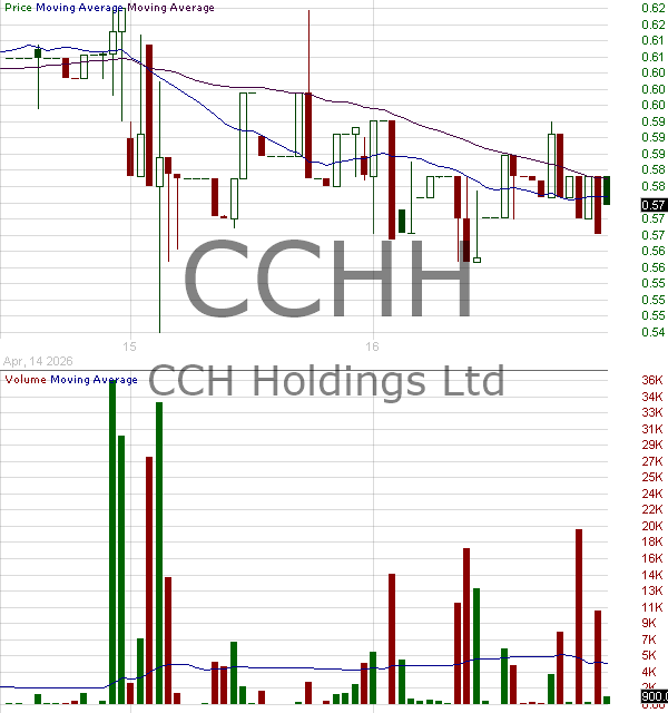 CCHH - CCH Holdings Ltd 15 minute intraday candlestick chart ~15 minute delay