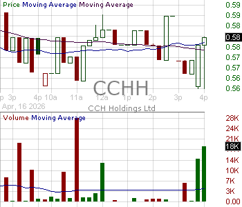CCHH - CCH Holdings Ltd 15 minute intraday candlestick chart ~15 minute delay