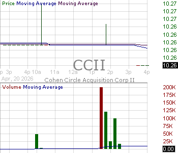 CCII - Cohen Circle Acquisition Corp. II Ordinary Shares 15 minute intraday candlestick chart ~15 minute delay