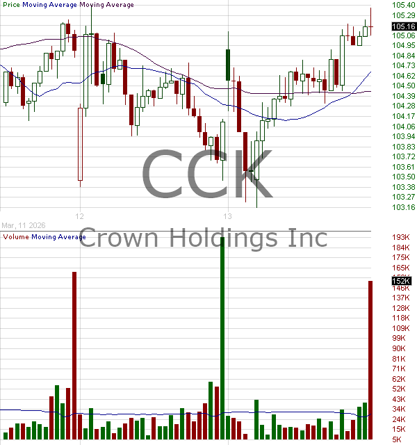 CCK - Crown Holdings Inc. 15 minute intraday candlestick chart ~15 minute delay