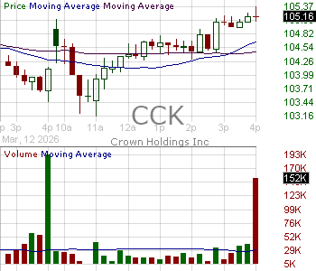 CCK - Crown Holdings Inc. 15 minute intraday candlestick chart ~15 minute delay
