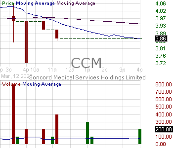CCM - Concord Medical Services Holdings Limited American Depositary Shares (Each represents thirty (30) Class A ordinary shares) 15 minute intraday candlestick chart ~15 minute delay