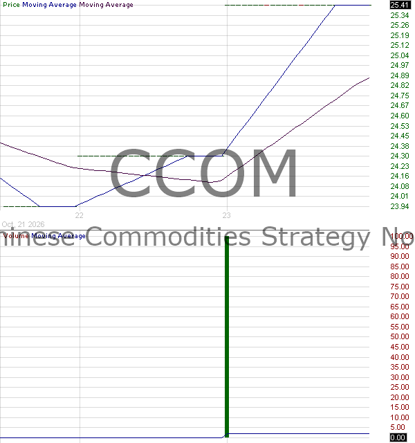 CCOM - Simplify Chinese Commodities Strategy No K-1 ETF 15 minute intraday candlestick chart ~15 minute delay