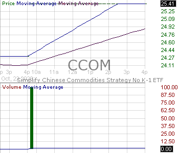 CCOM - Simplify Chinese Commodities Strategy No K-1 ETF 15 minute intraday candlestick chart ~15 minute delay