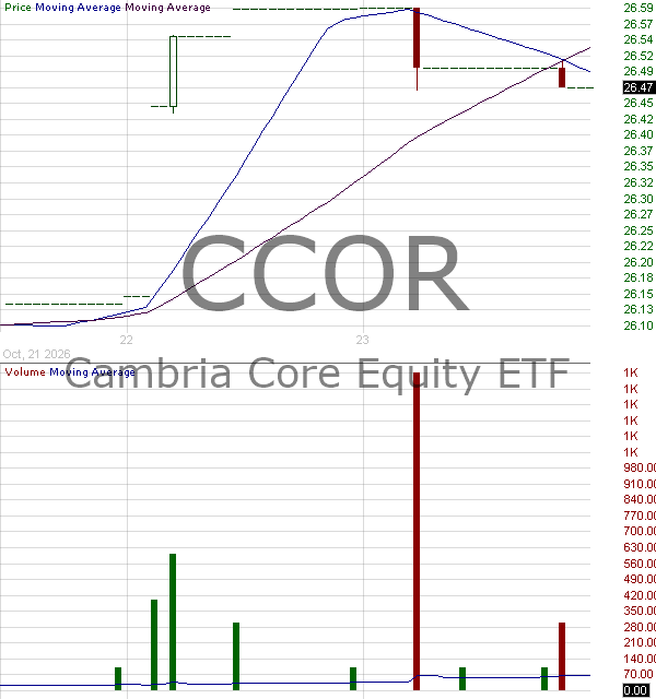 CCOR - Core Alternative ETF 15 minute intraday candlestick chart ~15 minute delay