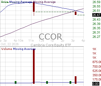 CCOR - Core Alternative ETF 15 minute intraday candlestick chart ~15 minute delay