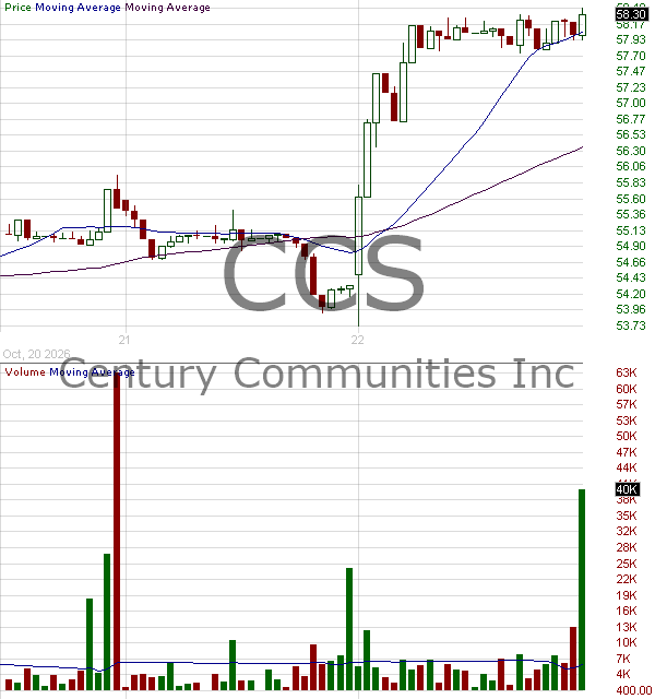 CCS - Century Communities Inc. 15 minute intraday candlestick chart ~15 minute delay