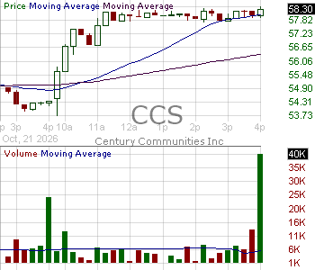 CCS - Century Communities Inc. 15 minute intraday candlestick chart ~15 minute delay