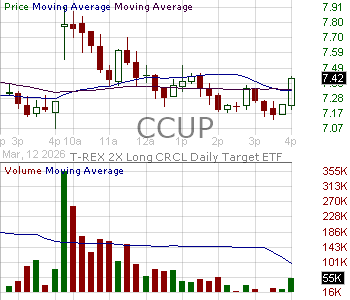 CCUP - ETF Opportunities Trust T-REX 2X Long CRCL Daily Target 15 minute intraday candlestick chart ~15 minute delay