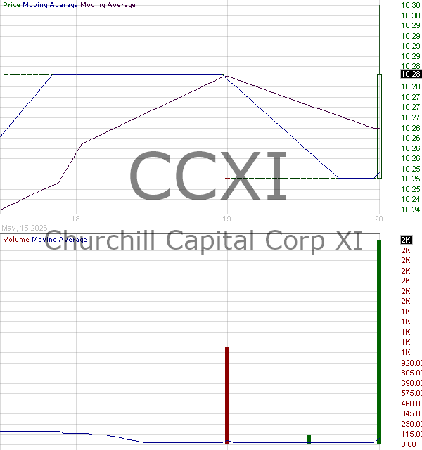 CCXI - Churchill Capital Corp XI Ordinary Shares 15 minute intraday candlestick chart ~15 minute delay