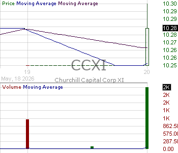 CCXI - Churchill Capital Corp XI Ordinary Shares 15 minute intraday candlestick chart ~15 minute delay