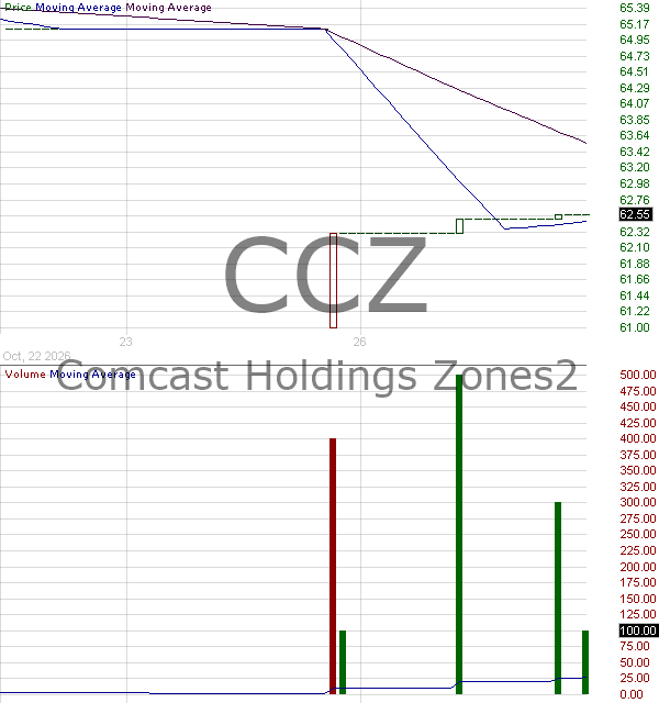 CCZ - Comcast Holdings ZONES 15 minute intraday candlestick chart ~15 minute delay