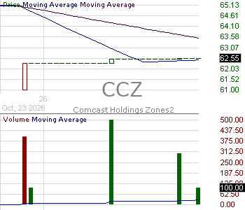 CCZ - Comcast Holdings ZONES 15 minute intraday candlestick chart ~15 minute delay