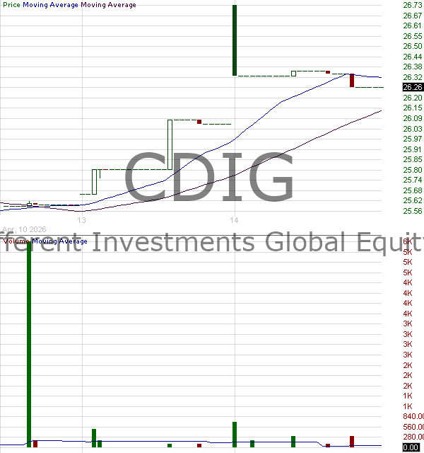 CDIG - City Different Investments Global Equity ETF 15 minute intraday candlestick chart ~15 minute delay