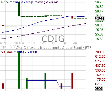 CDIG - City Different Investments Global Equity ETF 15 minute intraday candlestick chart ~15 minute delay