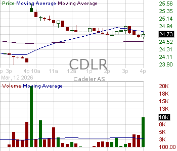 CDLR - Cadeler A-S American Depositary Share (each representing four (4) Ordinary Shares) 15 minute intraday candlestick chart ~15 minute delay