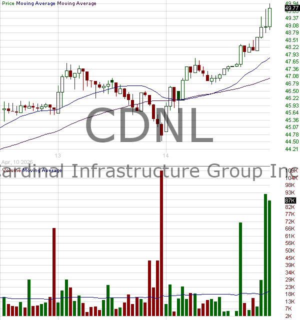 CDNL - Cardinal Infrastructure Group Inc. 15 minute intraday candlestick chart ~15 minute delay