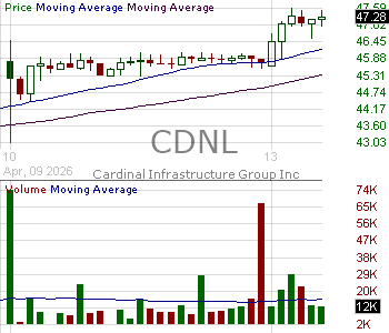 CDNL - Cardinal Infrastructure Group Inc. 15 minute intraday candlestick chart ~15 minute delay