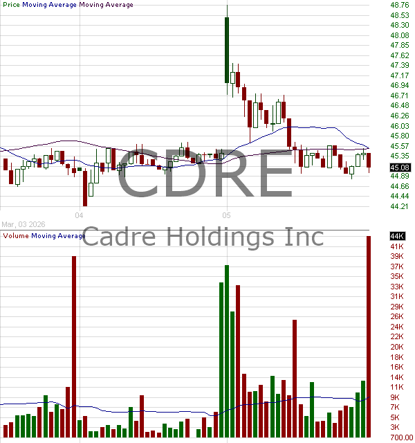 CDRE - Cadre Holdings Inc. 15 minute intraday candlestick chart ~15 minute delay