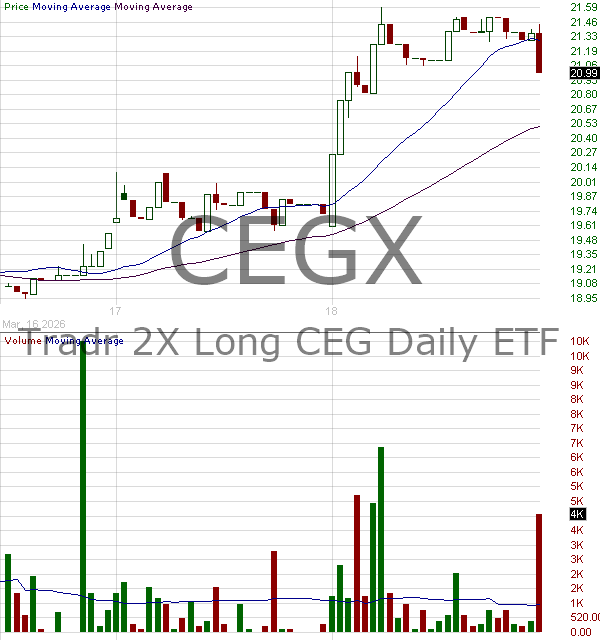 CEGX - Tradr 2X Long CEG Daily ETF 15 minute intraday candlestick chart ~15 minute delay