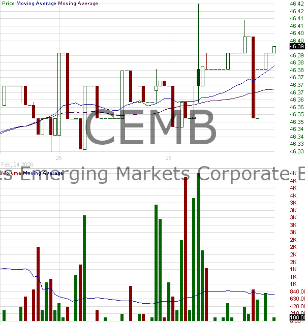 CEMB - iShares J.P. Morgan EM Corporate Bond ETF 15 minute intraday candlestick chart ~15 minute delay