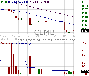 CEMB - iShares J.P. Morgan EM Corporate Bond ETF 15 minute intraday candlestick chart ~15 minute delay