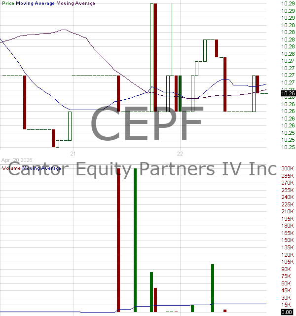 CEPF - Cantor Equity Partners IV Inc. Ordinary Shares 15 minute intraday candlestick chart ~15 minute delay