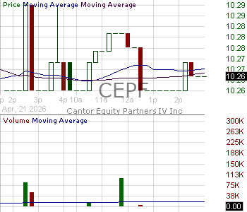 CEPF - Cantor Equity Partners IV Inc. Ordinary Shares 15 minute intraday candlestick chart ~15 minute delay