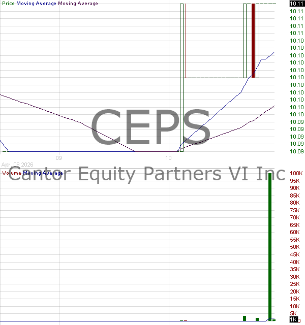 CEPS - Cantor Equity Partners VI Inc. Ordinary Shares 15 minute intraday candlestick chart ~15 minute delay