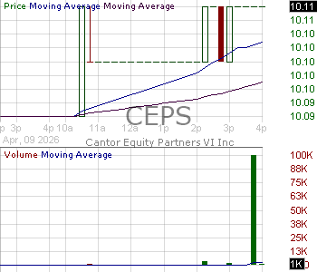 CEPS - Cantor Equity Partners VI Inc. Ordinary Shares 15 minute intraday candlestick chart ~15 minute delay
