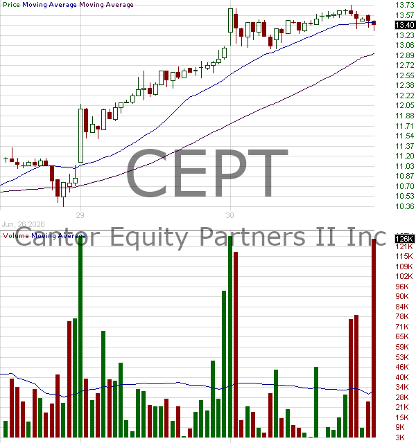 CEPT - Cantor Equity Partners II Inc. ordinary share 15 minute intraday candlestick chart ~15 minute delay