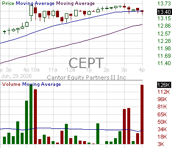 CEPT - Cantor Equity Partners II Inc. ordinary share 15 minute intraday candlestick chart ~15 minute delay