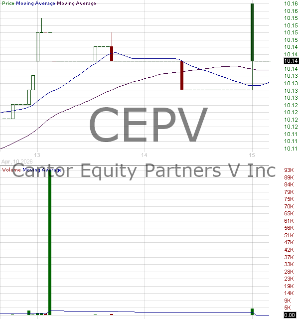 CEPV - Cantor Equity Partners V Inc. Ordinary Shares 15 minute intraday candlestick chart ~15 minute delay