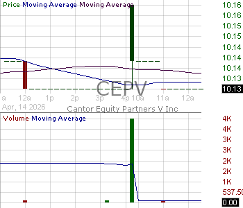CEPV - Cantor Equity Partners V Inc. Ordinary Shares 15 minute intraday candlestick chart ~15 minute delay