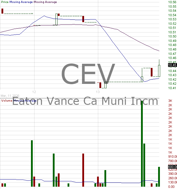 CEV - Eaton Vance California Municipal Income Trust Shares of Beneficial Interest 15 minute intraday candlestick chart ~15 minute delay