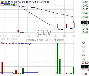 CEV - Eaton Vance California Municipal Income Trust Shares of Beneficial Interest 15 minute intraday candlestick chart ~15 minute delay