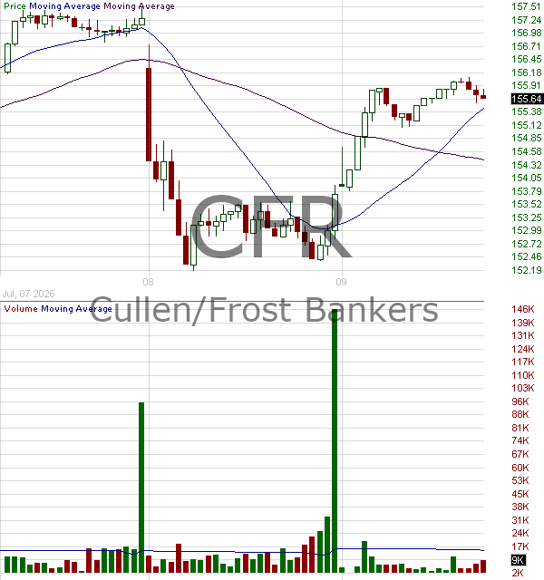 CFR - Cullen-Frost Bankers Inc. 15 minute intraday candlestick chart ~15 minute delay