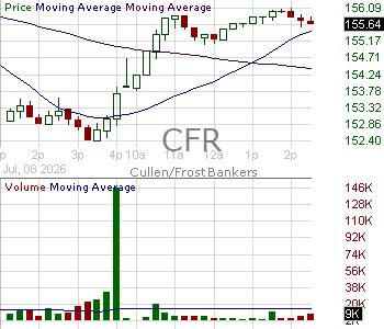 CFR - Cullen-Frost Bankers Inc. 15 minute intraday candlestick chart ~15 minute delay